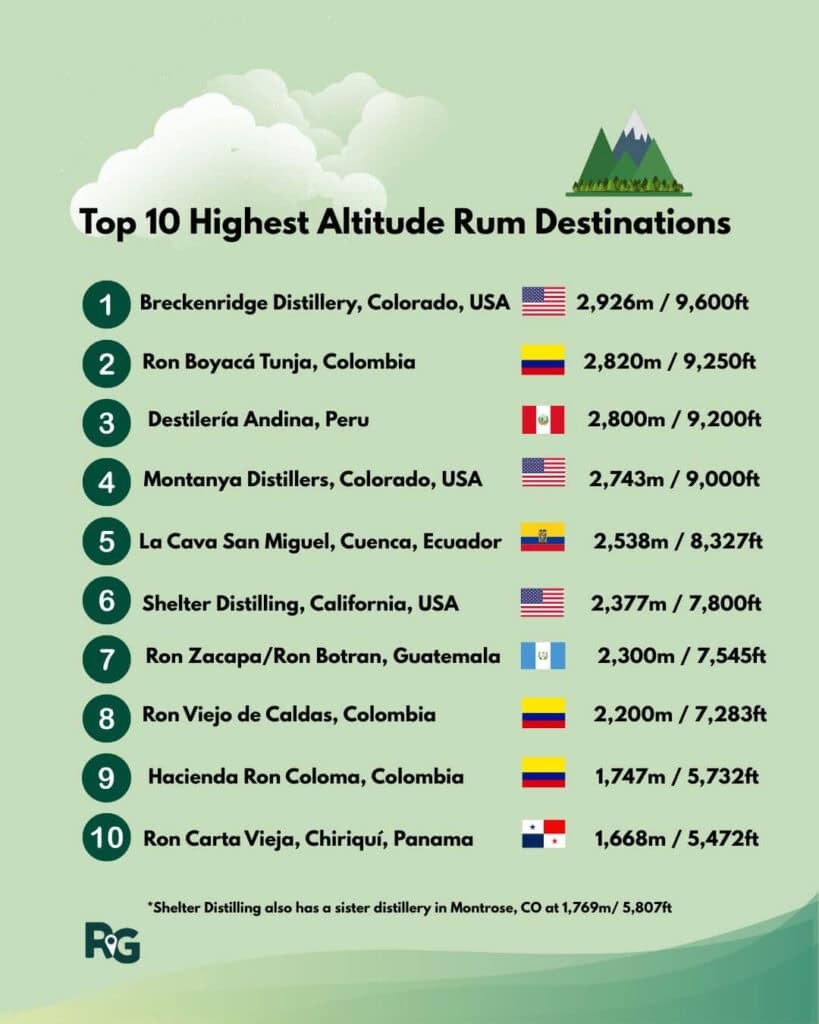 top 10 highest altitude rum destinations