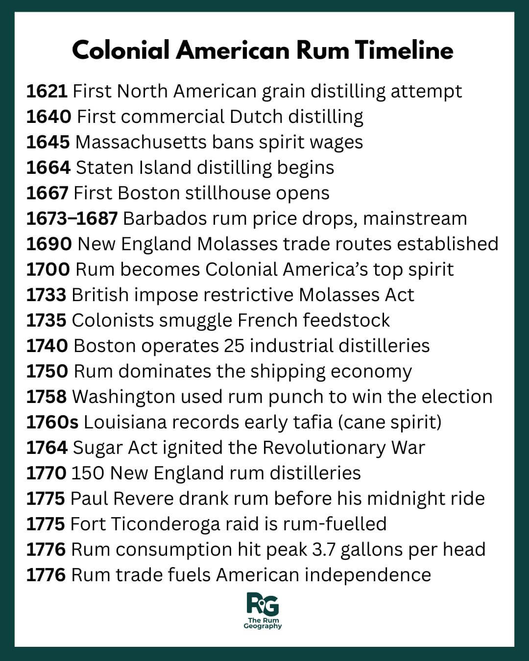 Colonial American Rum Timeline